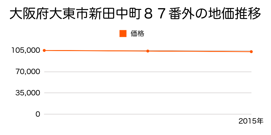 大阪府大東市新田中町８７番外の地価推移のグラフ