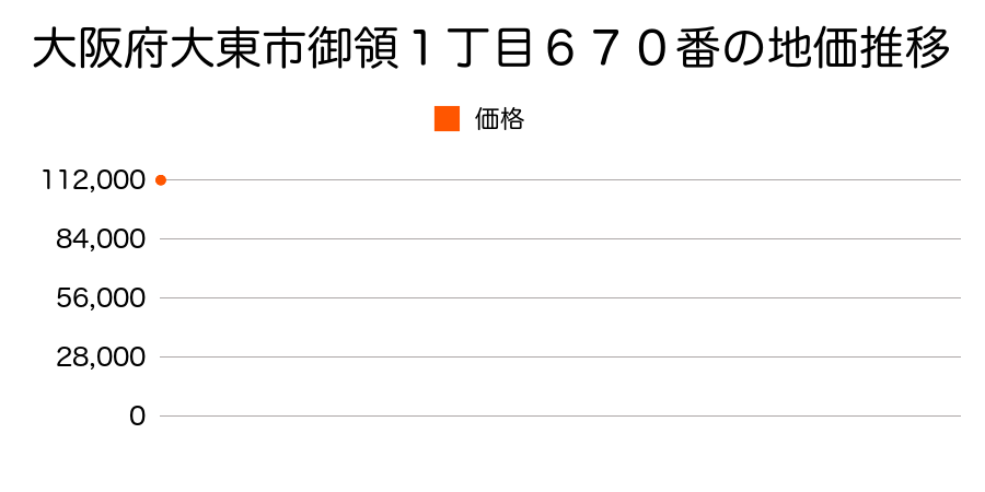 大阪府大東市御領１丁目６７０番の地価推移のグラフ