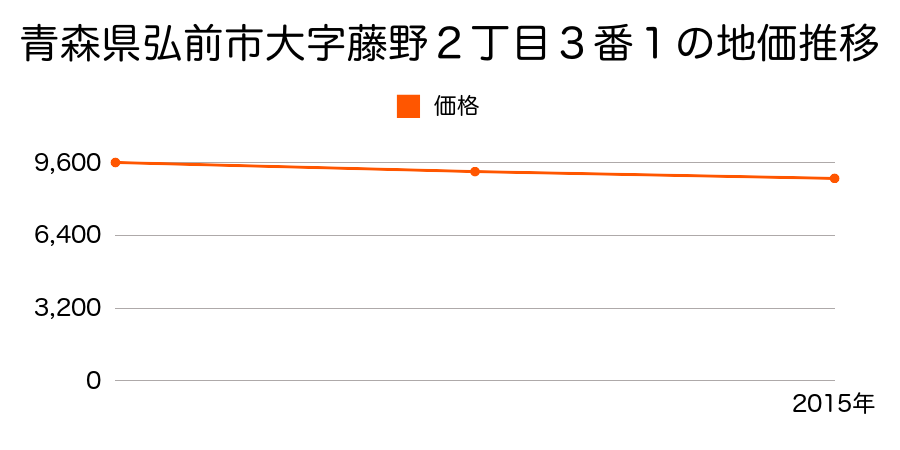 青森県弘前市大字藤野２丁目３番１の地価推移のグラフ