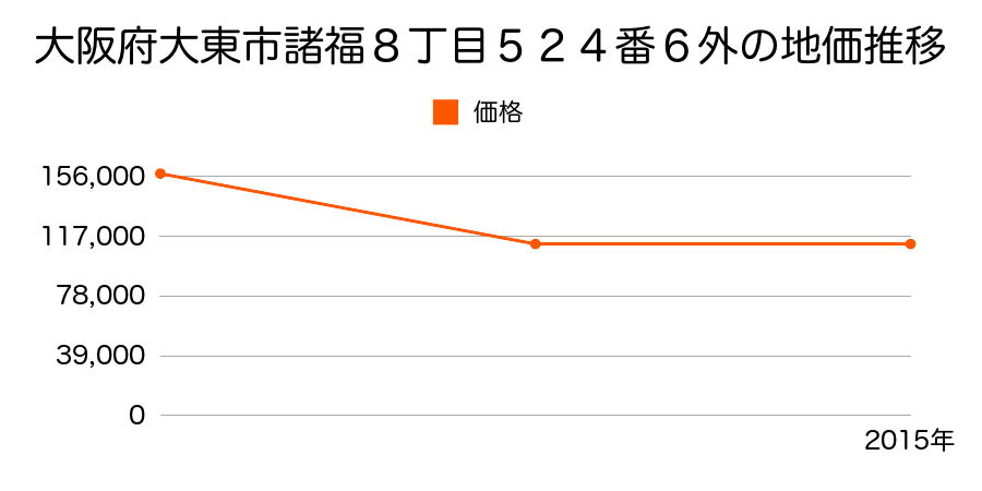 大阪府大東市御領１丁目６７０番の地価推移のグラフ