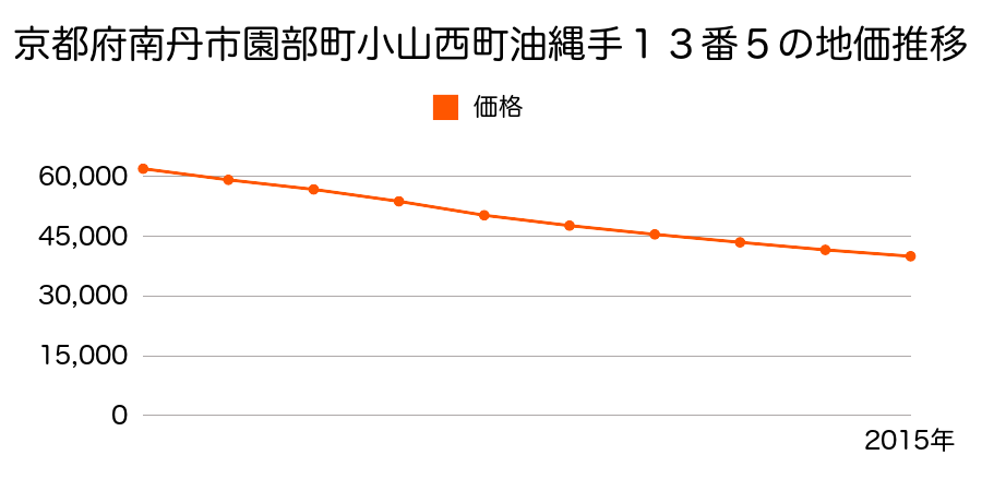 京都府南丹市園部町小山西町油縄手１３番５の地価推移のグラフ