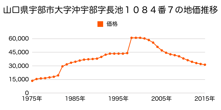 山口県宇部市則貞３丁目７１４番１１の地価推移のグラフ
