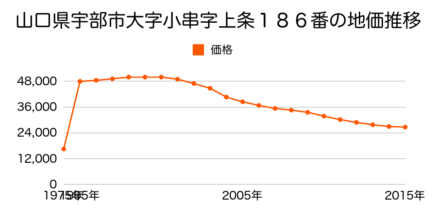 山口県宇部市厚南中央５丁目９９１番６の地価推移のグラフ