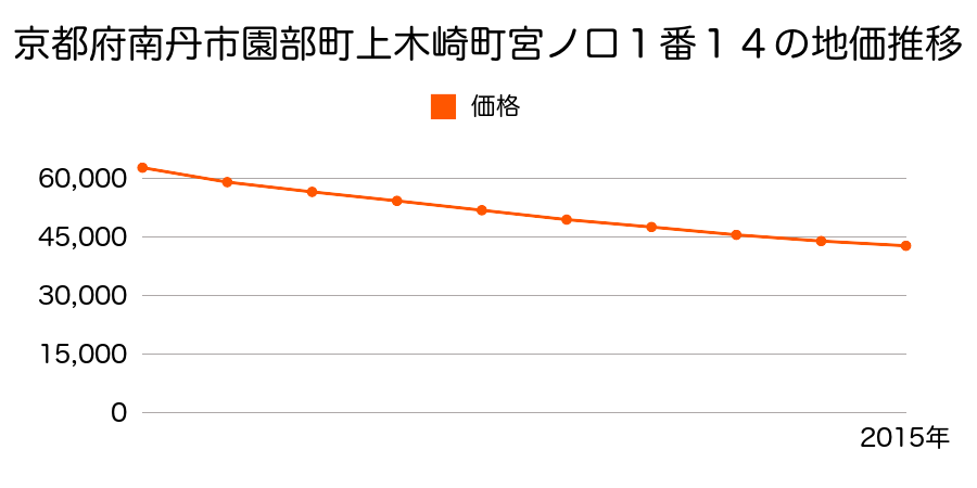 京都府南丹市園部町上木崎町宮ノ口１番１４の地価推移のグラフ