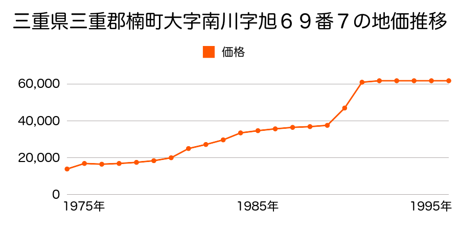 三重県三重郡楠町大字南五味塚字村東２２７番１の地価推移のグラフ