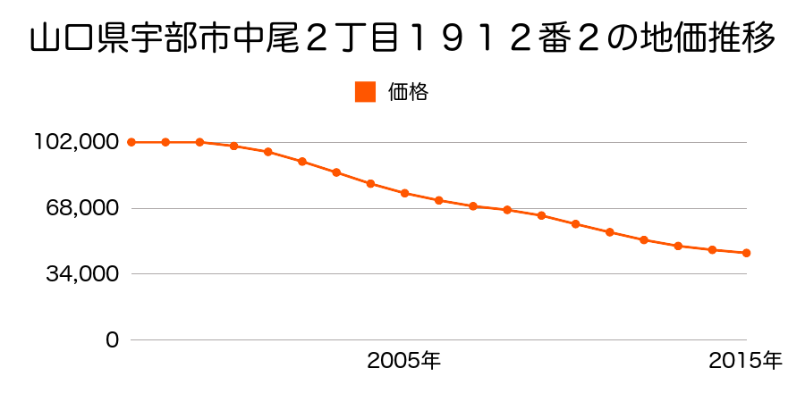 山口県宇部市中尾２丁目１９１２番２外の地価推移のグラフ