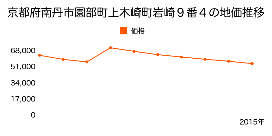 京都府南丹市八木町八木西町裏２７番８の地価推移のグラフ