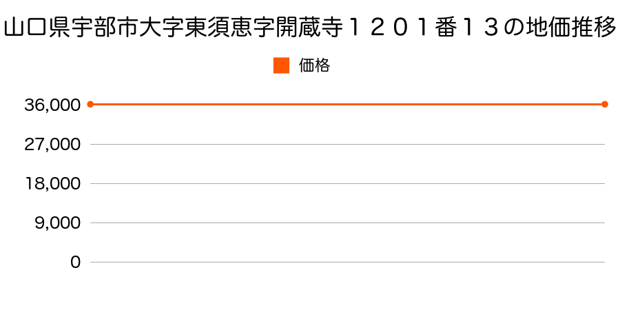 山口県宇部市大字東須恵字開蔵寺１２０１番１３の地価推移のグラフ