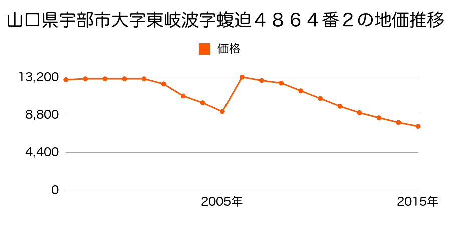 山口県宇部市川添１丁目２４０４番の地価推移のグラフ