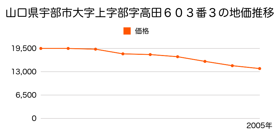 山口県宇部市川添１丁目２４０４番の地価推移のグラフ