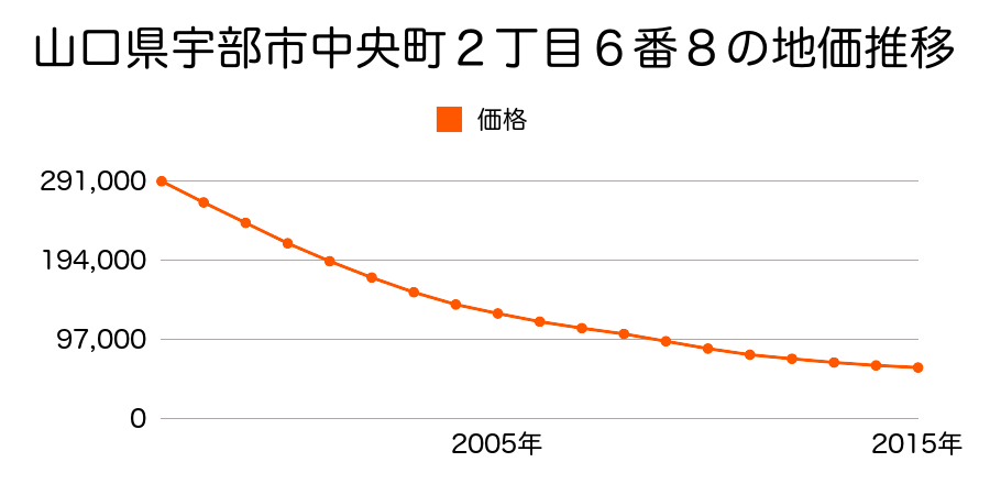 山口県宇部市中央町２丁目６番８の地価推移のグラフ