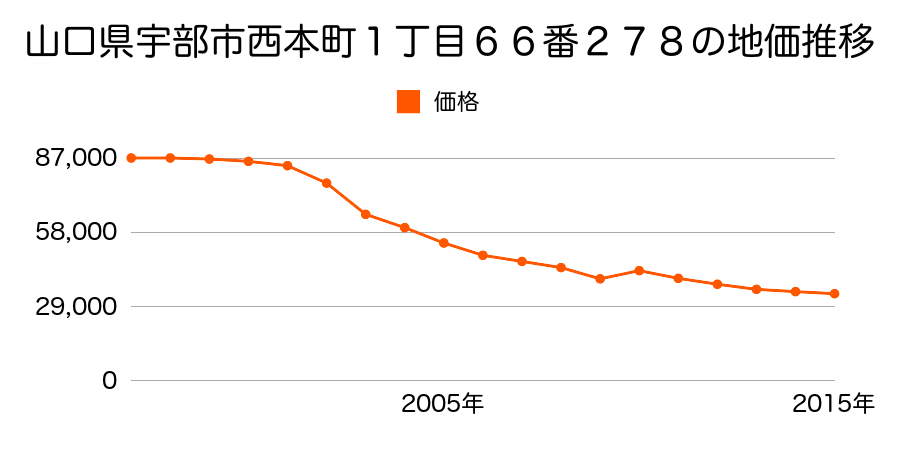 山口県宇部市西本町２丁目７２番７１外の地価推移のグラフ