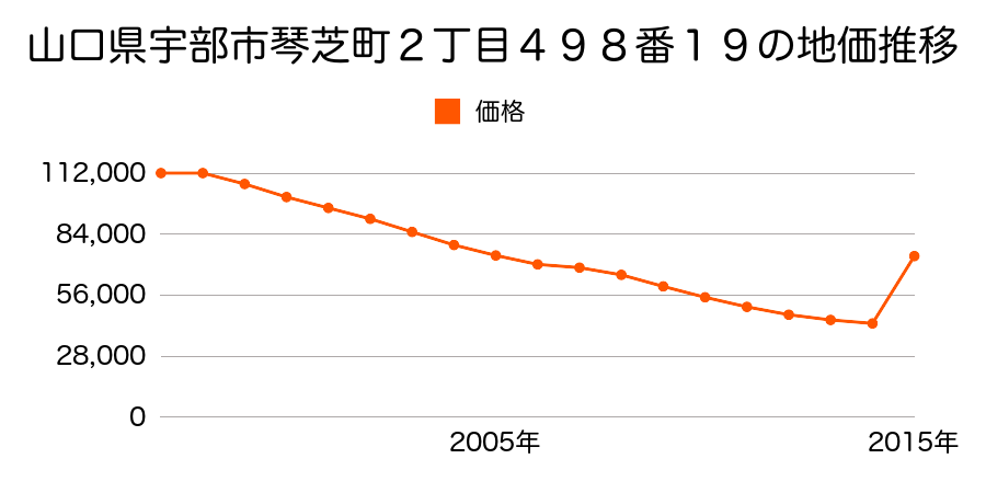 山口県宇部市南小串１丁目４番４の地価推移のグラフ