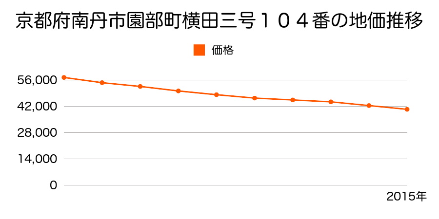 京都府南丹市園部町横田三号１０４番の地価推移のグラフ