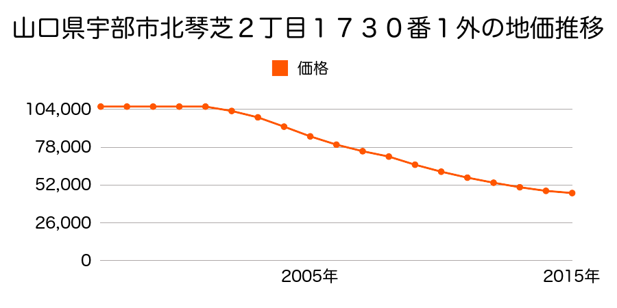 山口県宇部市北琴芝２丁目１７３１番１１の地価推移のグラフ