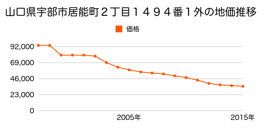 山口県宇部市大字東岐波字八谷４９３７番５の地価推移のグラフ