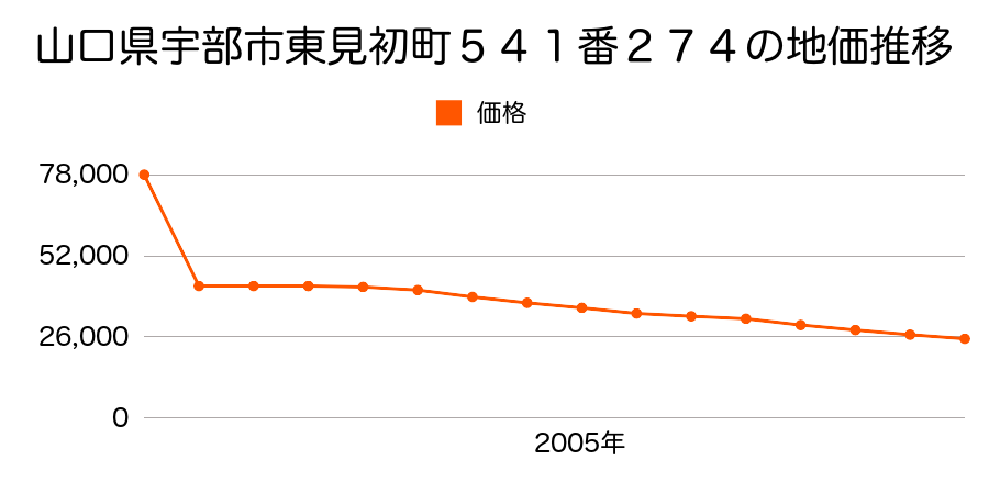 山口県宇部市東見初町５２６番２２外の地価推移のグラフ