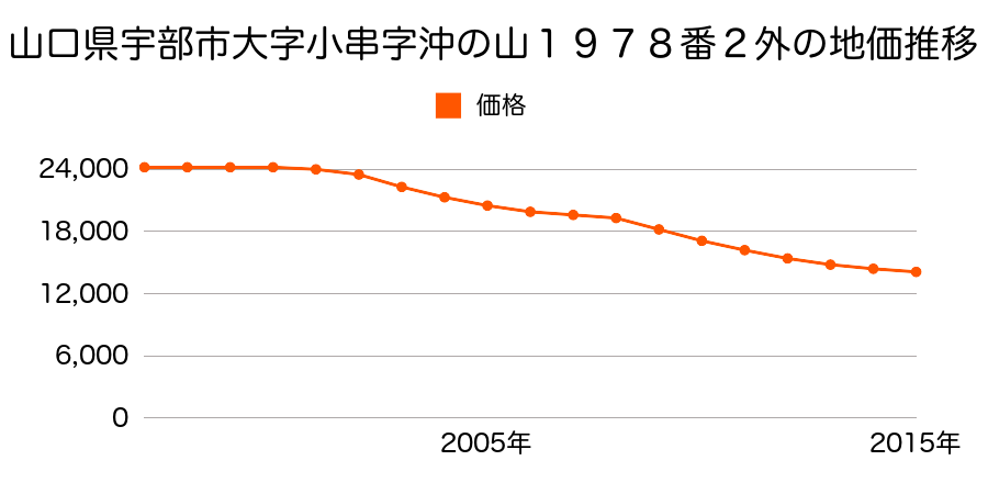 山口県宇部市大字小串字沖ノ山１９７８番２外の地価推移のグラフ