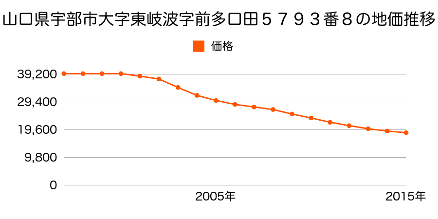 山口県宇部市大字東岐波字前多口田５７９３番８の地価推移のグラフ