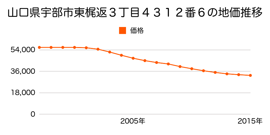 山口県宇部市東梶返３丁目４３１２番６の地価推移のグラフ