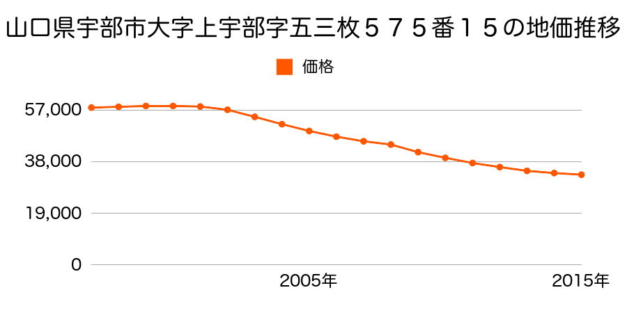 山口県宇部市常盤台１丁目５７５番１５の地価推移のグラフ