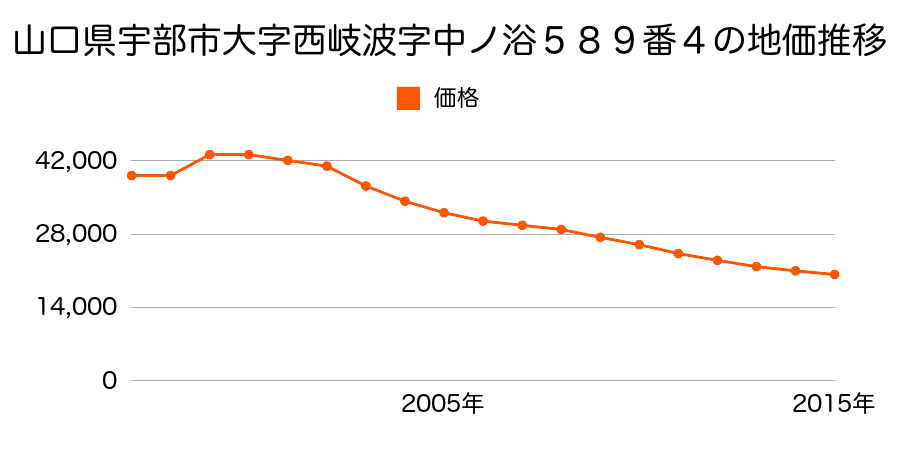 山口県宇部市大字西岐波字潮田１５８９番７外の地価推移のグラフ