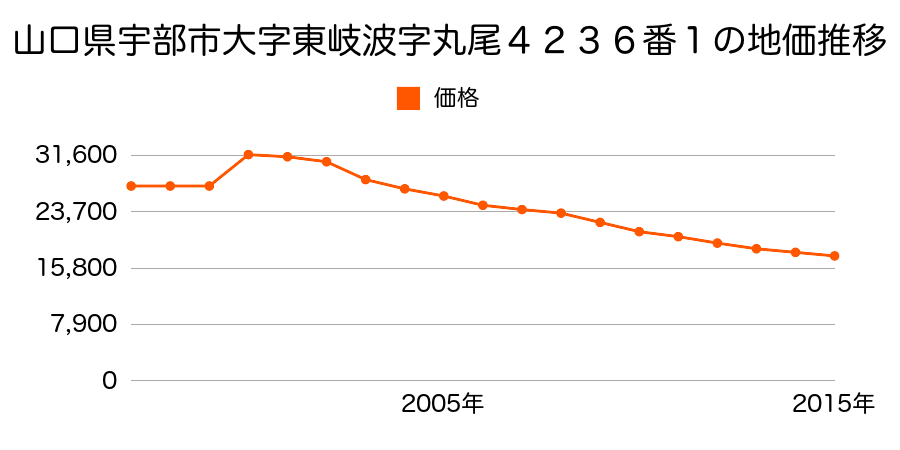 山口県宇部市大字東岐波字後山２２３０番１の地価推移のグラフ