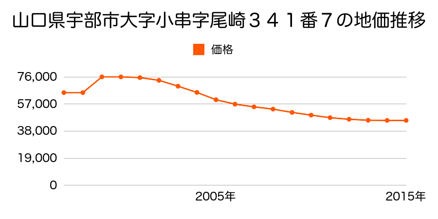 山口県宇部市南小串２丁目１０番１８の地価推移のグラフ
