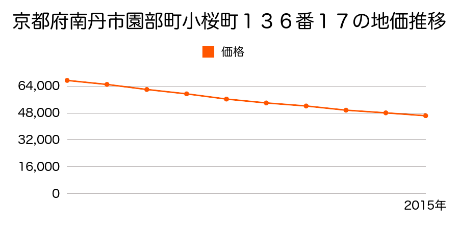 京都府南丹市園部町小桜町１３６番１７の地価推移のグラフ