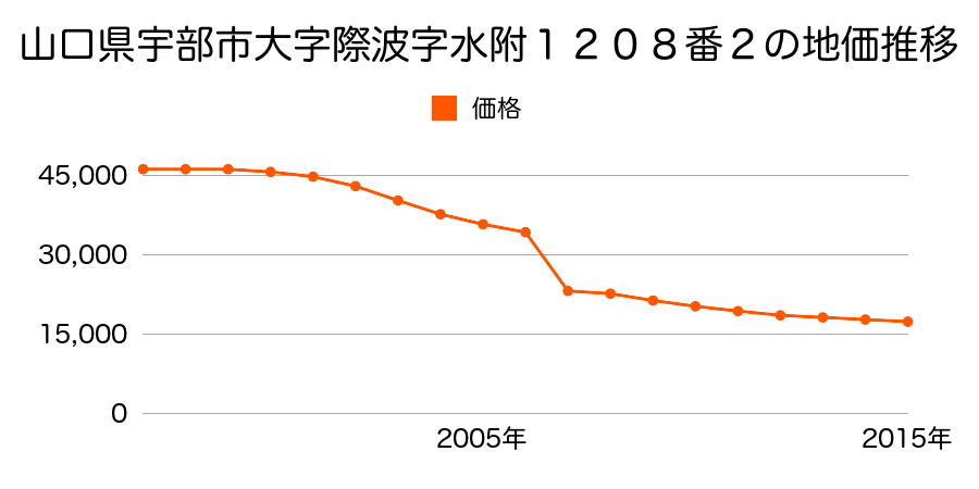 山口県宇部市大字際波字参ノ割４７４番１１の地価推移のグラフ