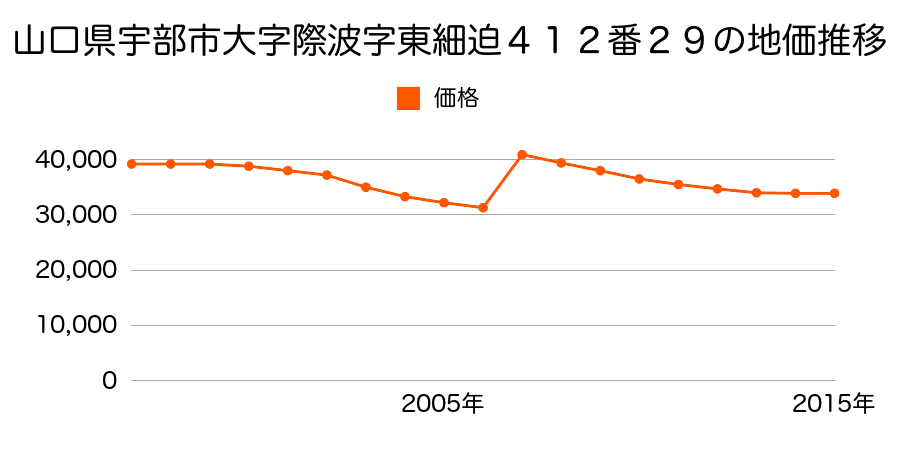 山口県宇部市大字小串字弐反田５７９番１３の地価推移のグラフ