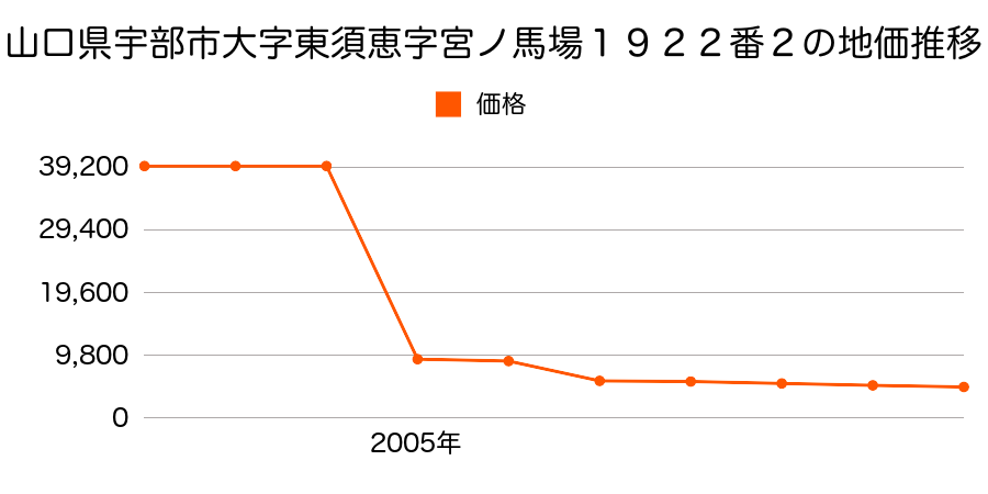 山口県宇部市大字東吉部字馬場東３１９２番２外の地価推移のグラフ