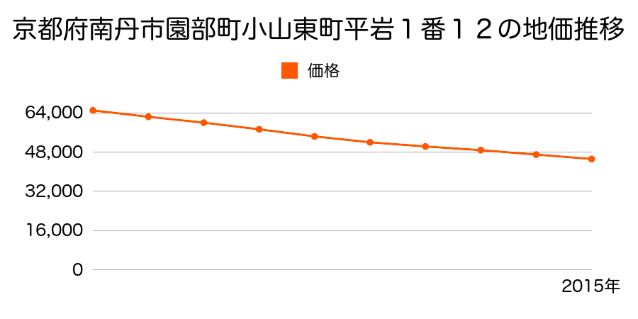 京都府南丹市園部町小山東町平岩１番１２の地価推移のグラフ