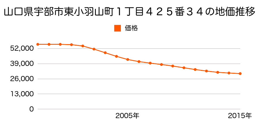 山口県宇部市東小羽山町１丁目４２５番３４の地価推移のグラフ