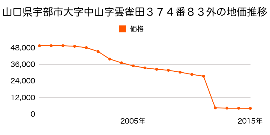 山口県宇部市大字東吉部字馬場東３１９２番２外の地価推移のグラフ