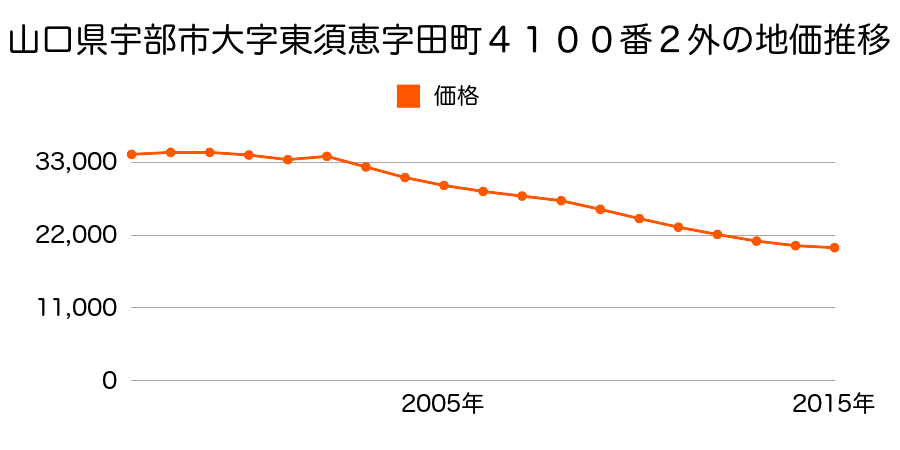 山口県宇部市大字東須恵字浜田２９７８番３の地価推移のグラフ