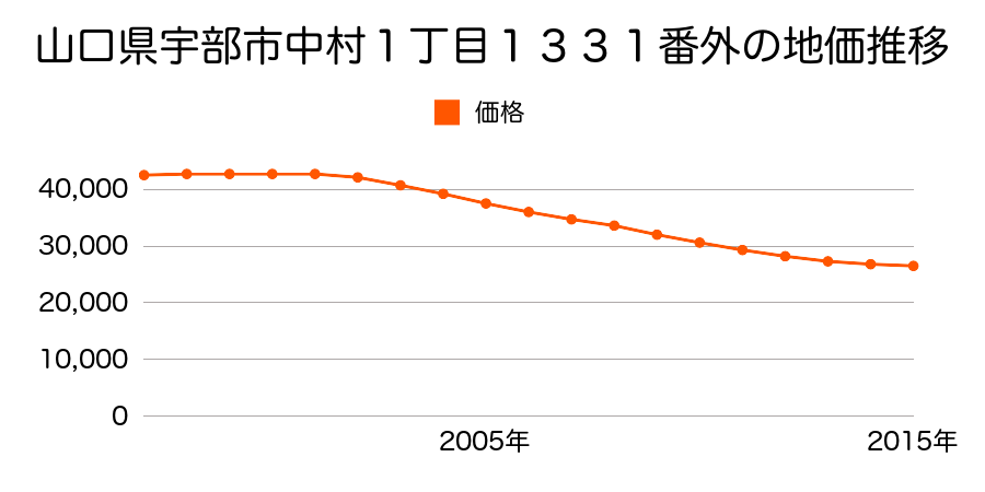 山口県宇部市中村１丁目１３３１番外の地価推移のグラフ
