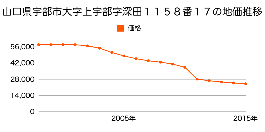 山口県宇部市今村北４丁目３５５６番７の地価推移のグラフ