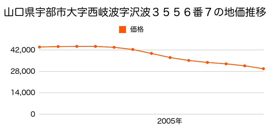 山口県宇部市今村北４丁目３５５６番７の地価推移のグラフ