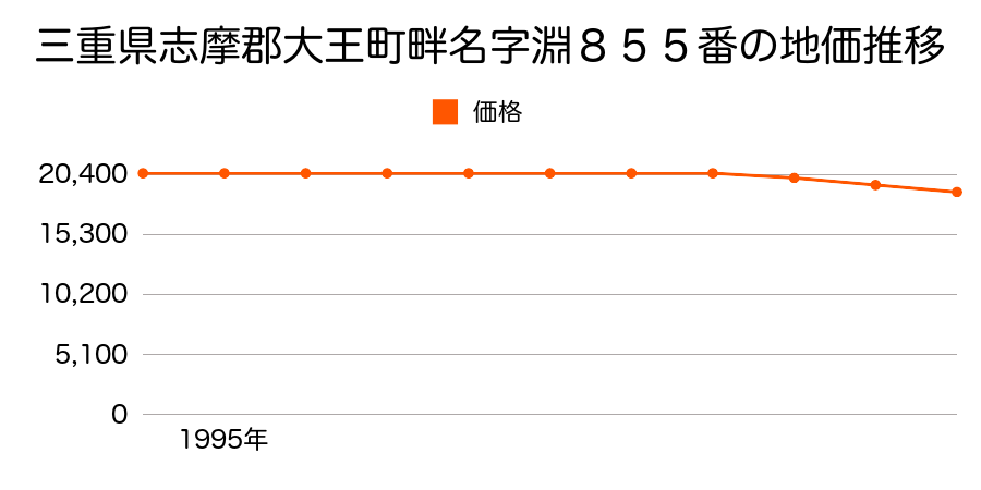 三重県志摩郡大王町畔名字淵８５５番の地価推移のグラフ