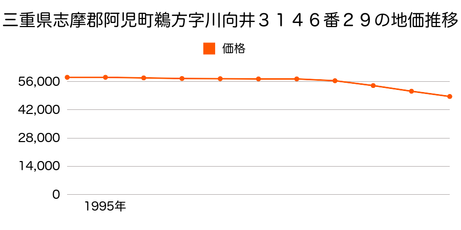 三重県志摩郡阿児町鵜方字川向井３１４６番２９の地価推移のグラフ