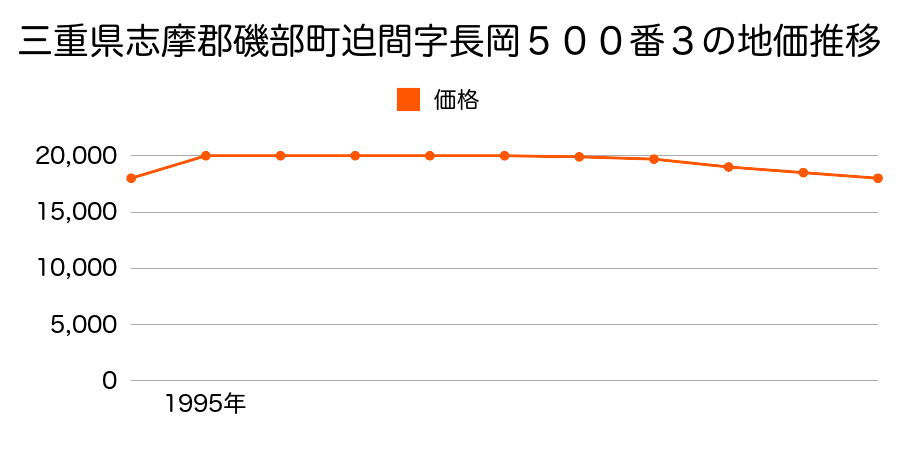 三重県志摩郡磯部町穴川字中街道２０４番外の地価推移のグラフ