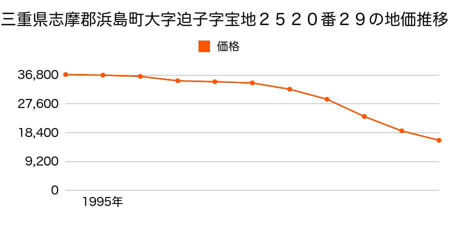 三重県志摩郡浜島町大字迫子字宝地２５２０番２９の地価推移のグラフ