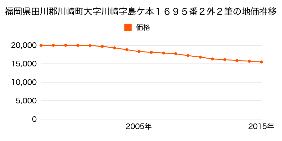 福岡県田川郡川崎町大字川崎字水通シ１６７０番５ほか２筆の地価推移のグラフ