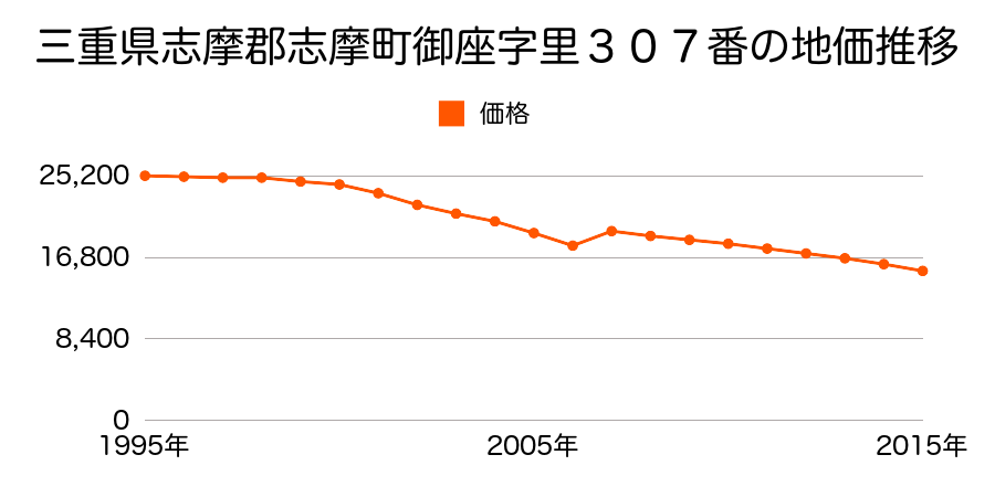 三重県志摩市磯部町上之郷字上ノ里３７６番の地価推移のグラフ