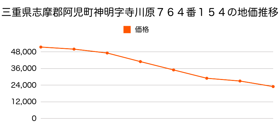 三重県志摩郡阿児町神明字寺川原７６４番１５４の地価推移のグラフ