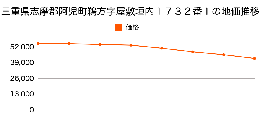 三重県志摩郡阿児町鵜方字屋敷垣内１７３２番１の地価推移のグラフ