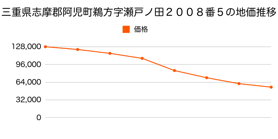 三重県志摩郡阿児町鵜方字瀬戸ノ田２００９番４の地価推移のグラフ