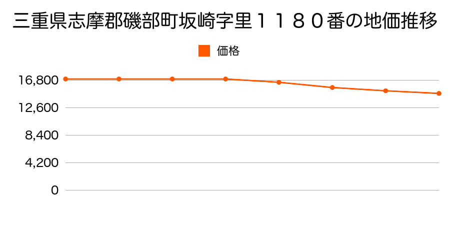 三重県志摩郡磯部町坂崎字里１１８０番の地価推移のグラフ