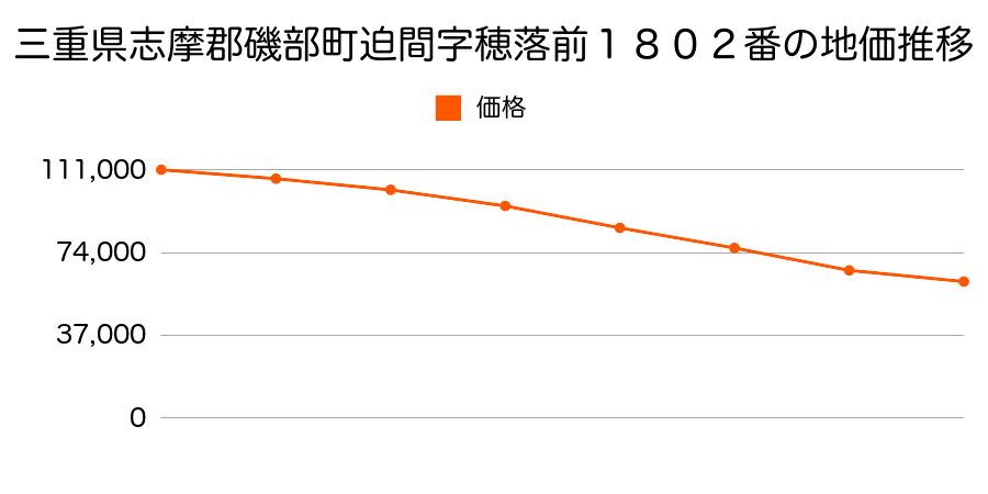 三重県志摩郡磯部町迫間字穂落前１８０２番の地価推移のグラフ